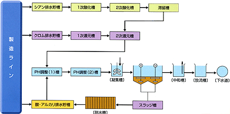 排水処理工程図